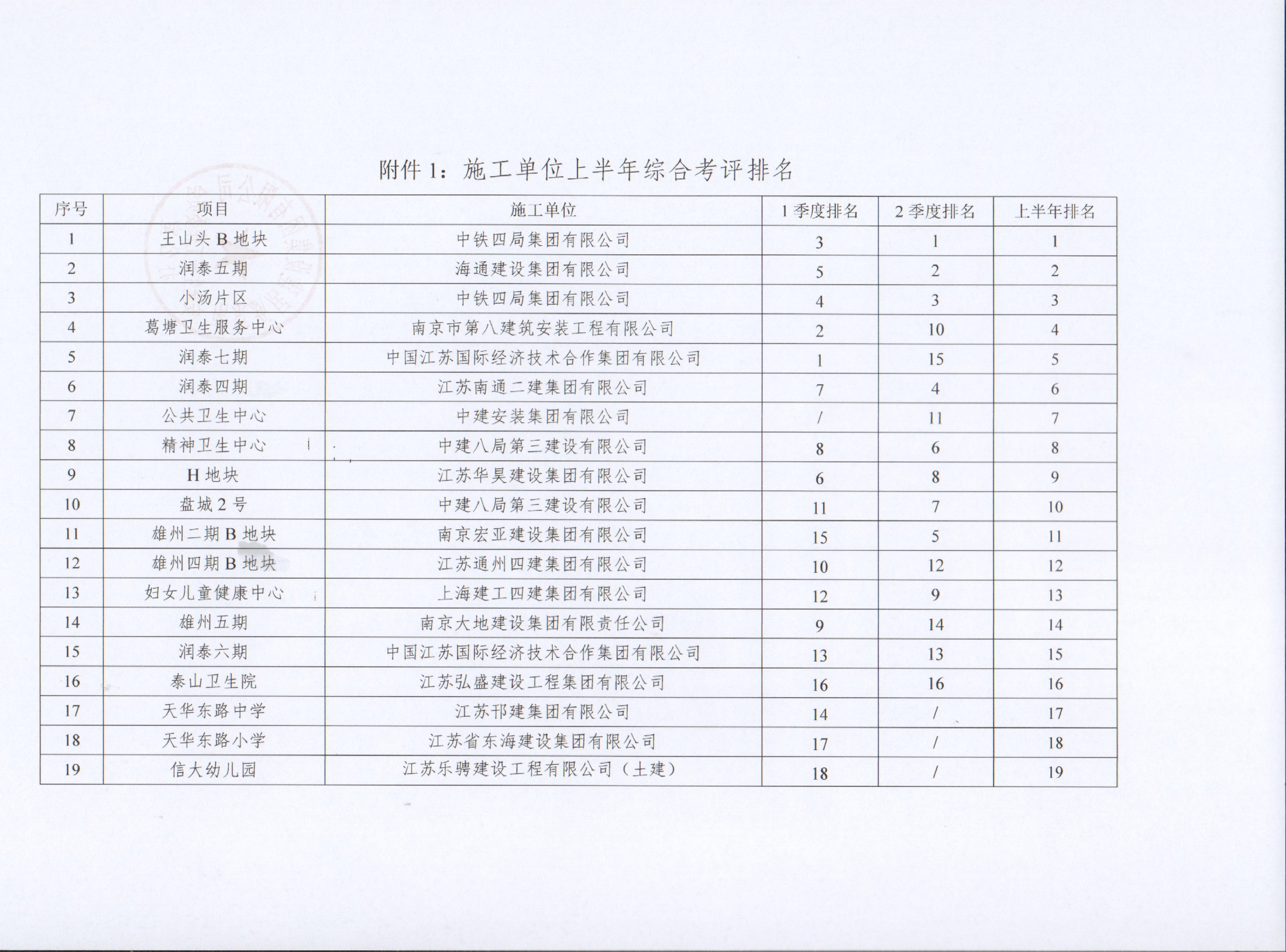 关于pp电子集团2022年上半年建设项目综合考评排名的传递