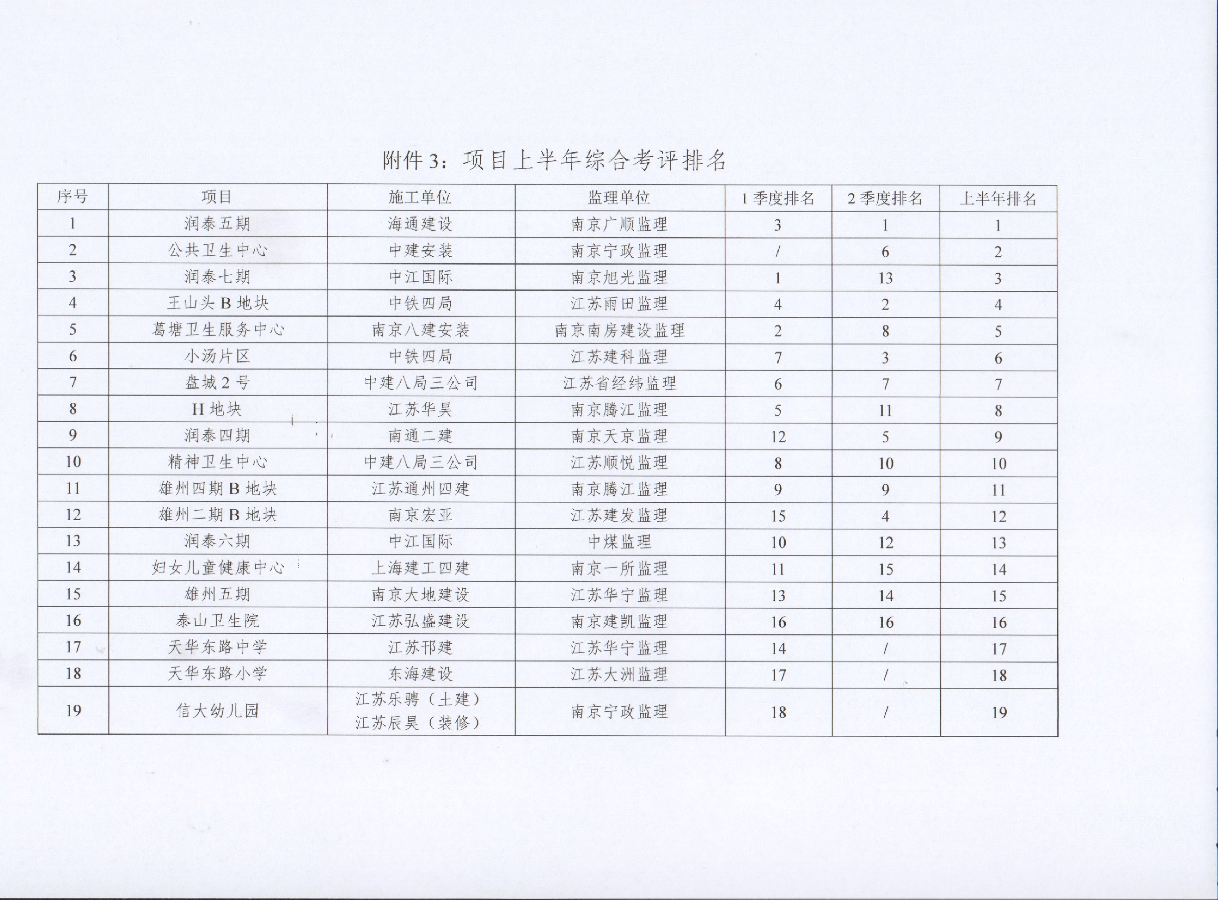 关于pp电子集团2022年上半年建设项目综合考评排名的传递